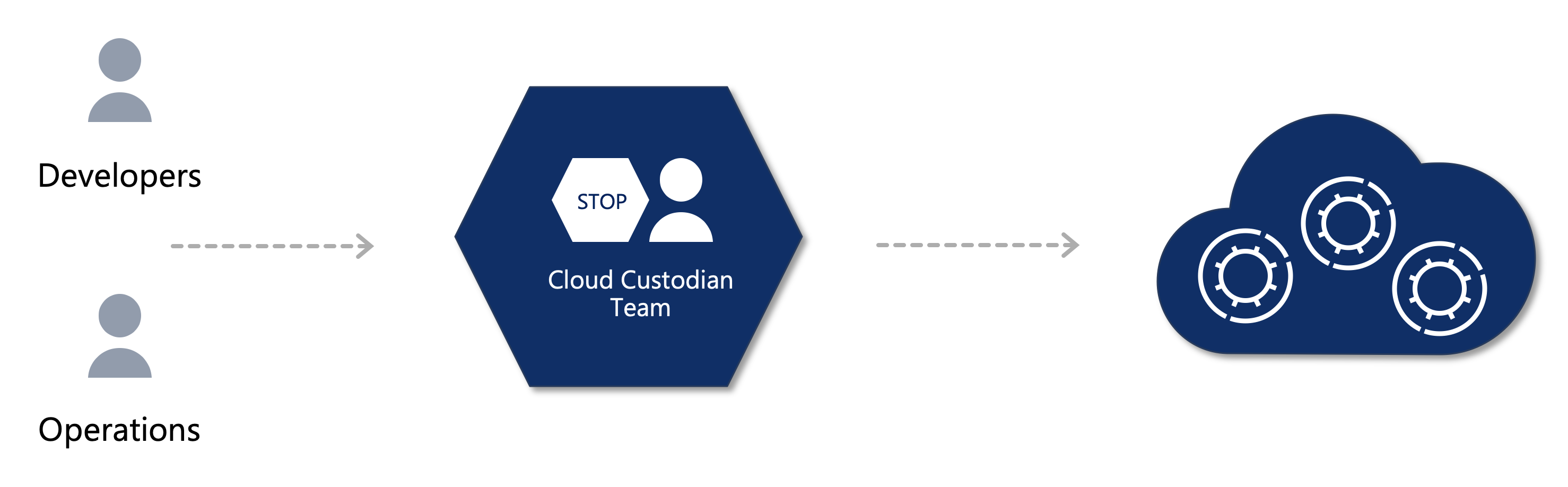 Azure Governance with cloud custodian team