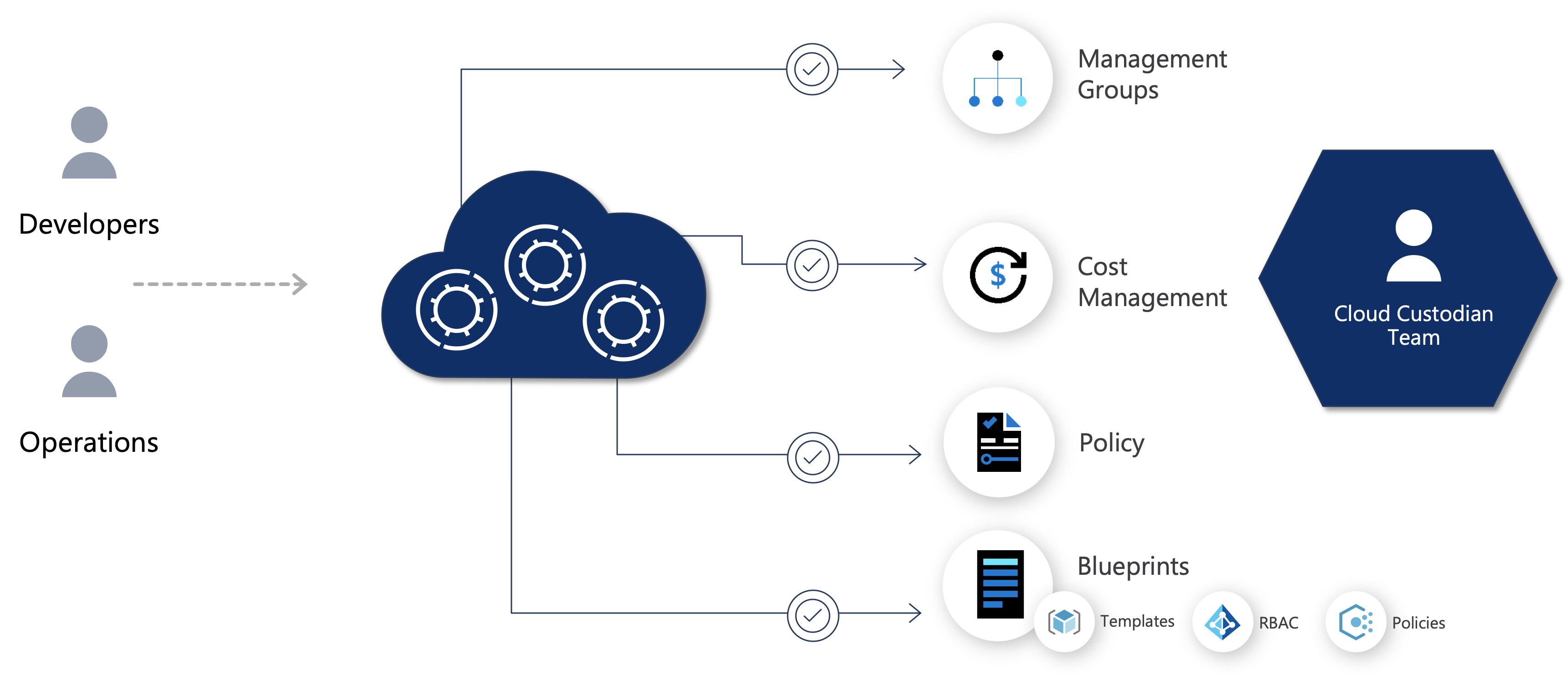 Azure Governance with automated tools