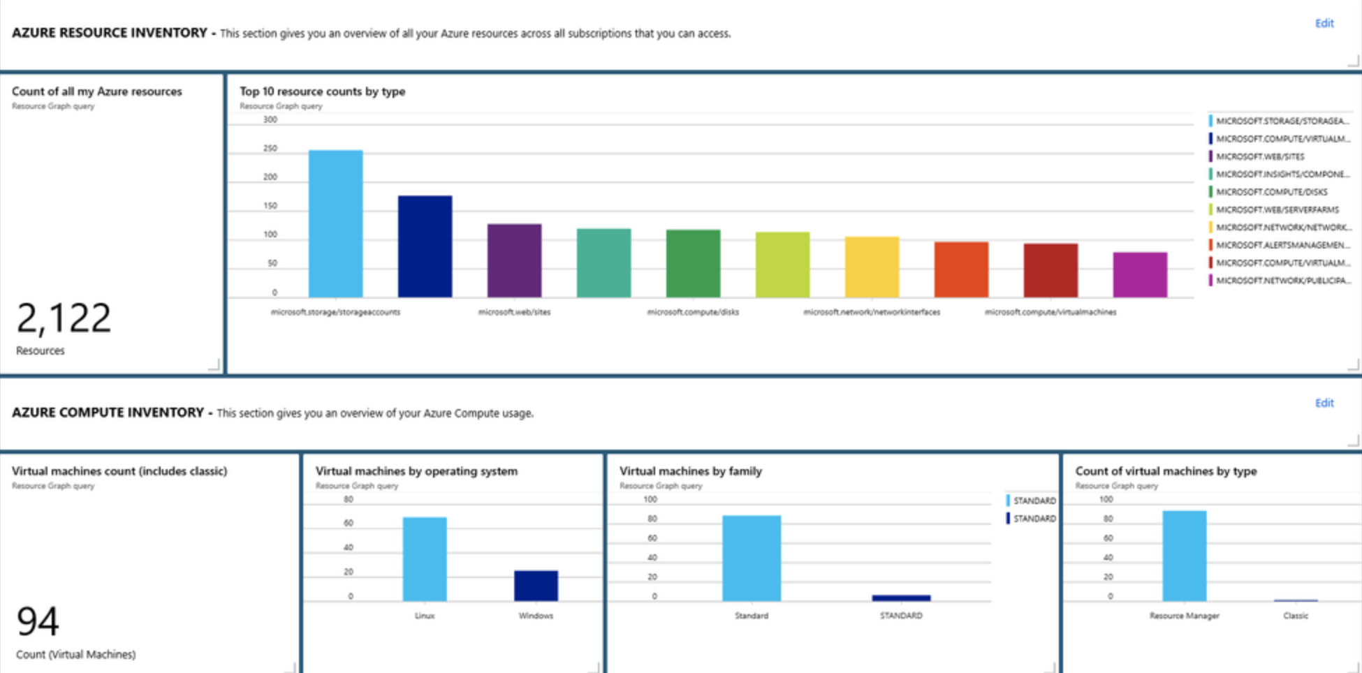 Azure Graph Explorer Donut