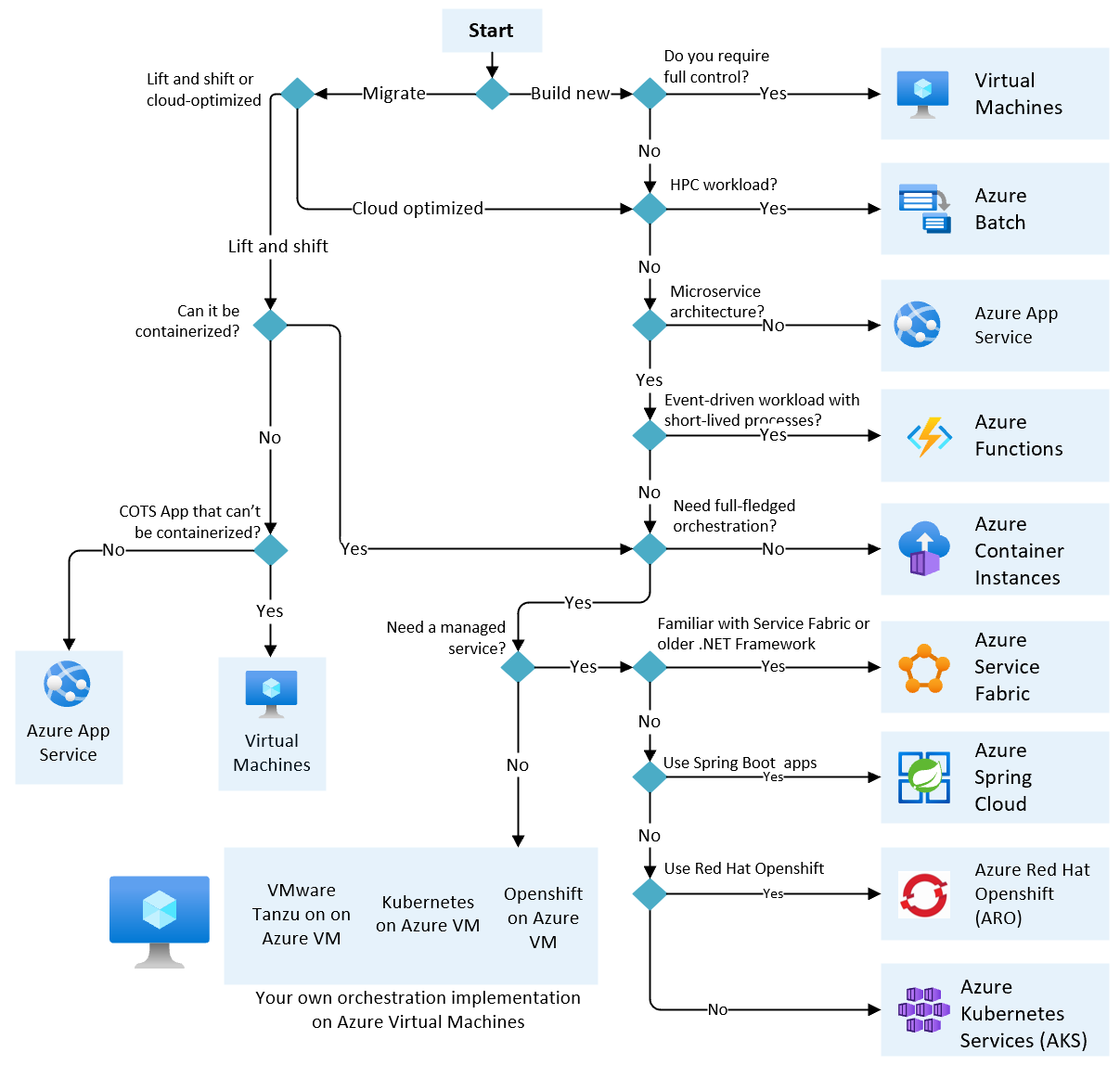 Azure Compute Decision Tree