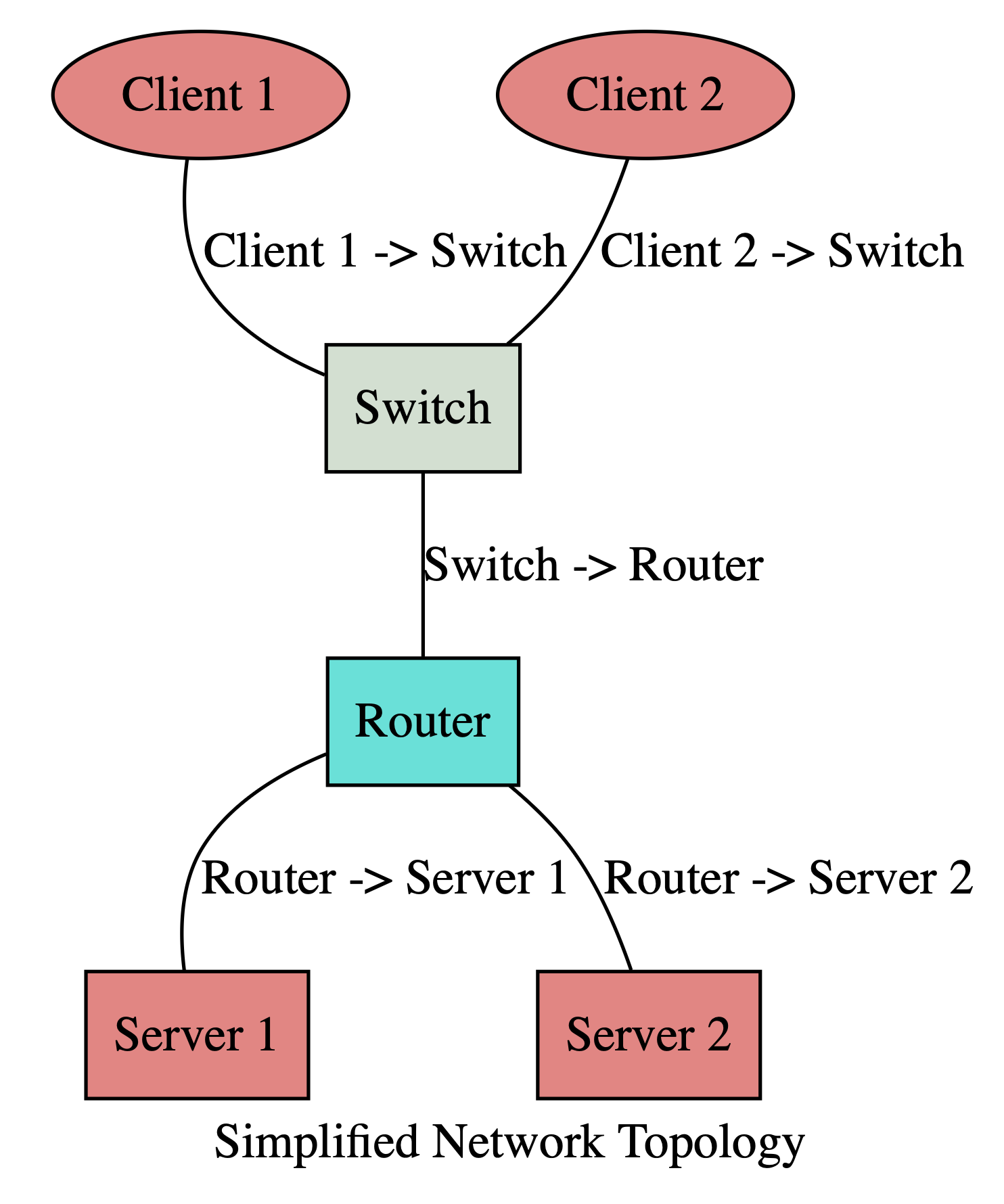 GraphWiz Network Topology Chart