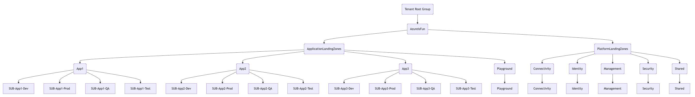 Enterprise Landing Zone PowerShell Mermaid Diagram