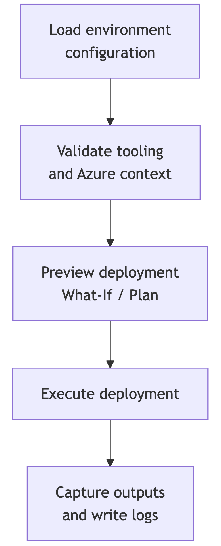 Deployment Flow