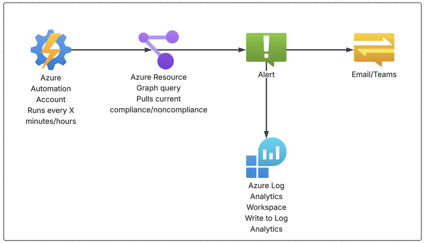 Azure Policy Compliance Alerts with Resource Graph