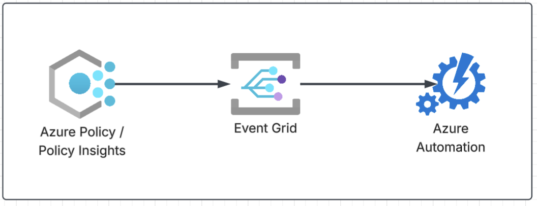 Azure Policy Compliance triggers Azure Automation