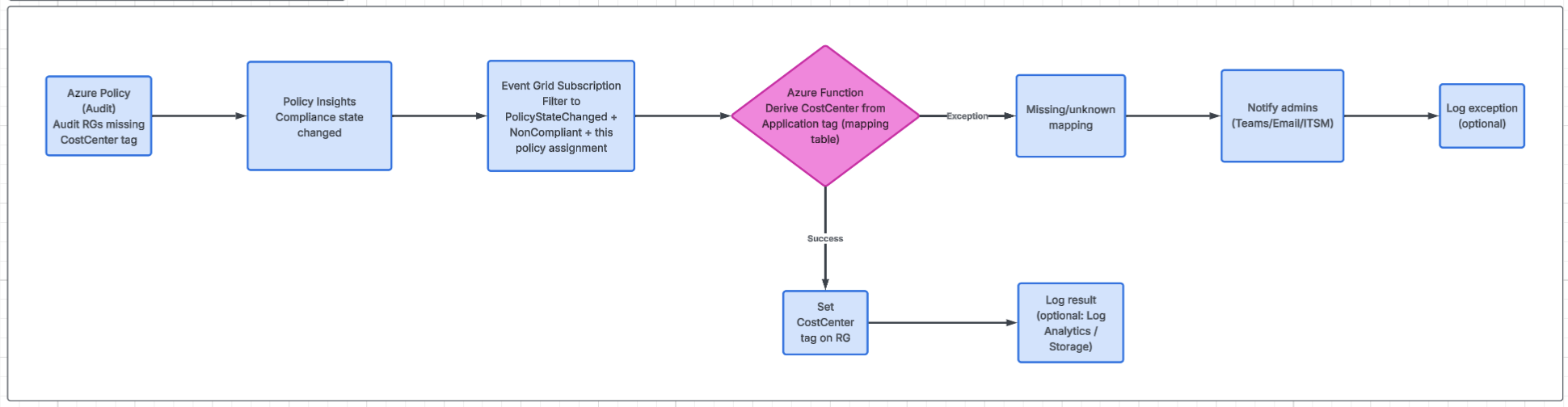 Azure Policy Compliance triggers Azure Automation Test Scenario for Azure Resource Group Tags